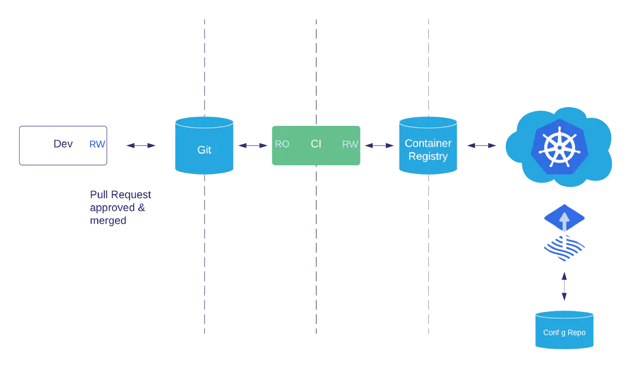 Hardening Git for GitOps