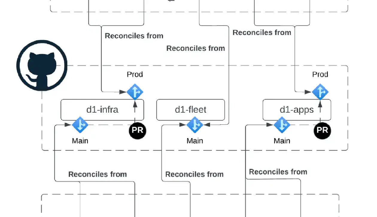 Flux D1 Reference GitOps Architecture