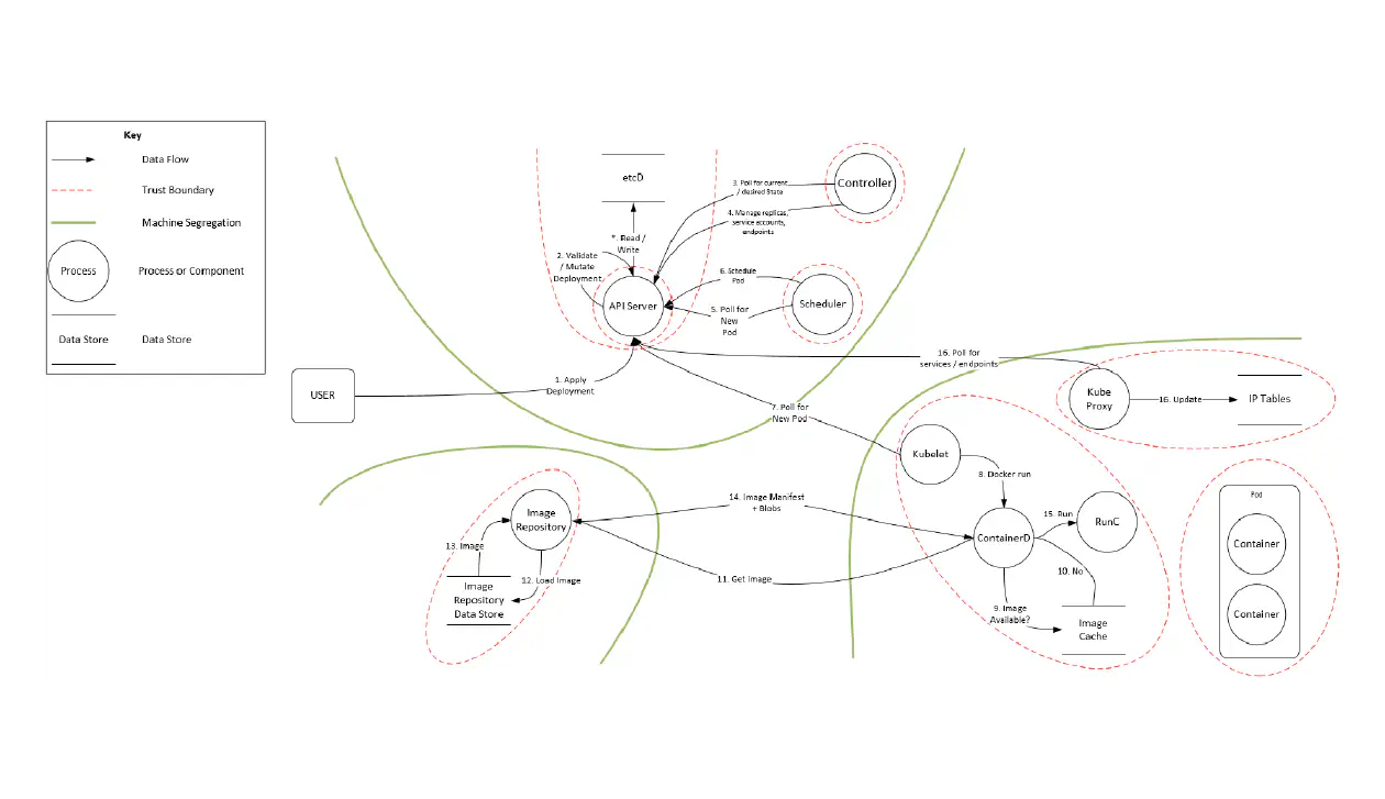 Kubernetes Threat Model for Financial Services User Group