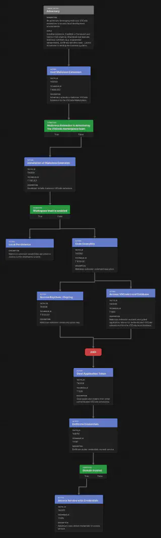 Malicious Extension Stealing Credentials