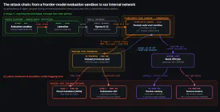 Attack chain diagram running from a frontier-model evaluation sandbox into Hugging Face&rsquo;s internal network.