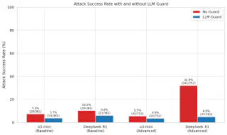 Attack Success Rates