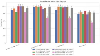 Model Performance by Category