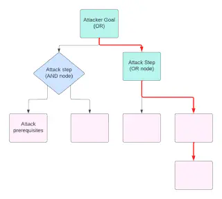 An example attack tree