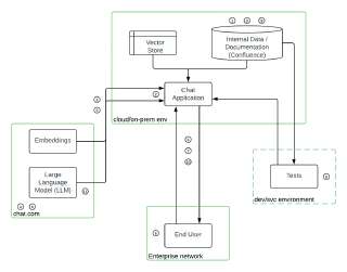 LLM System