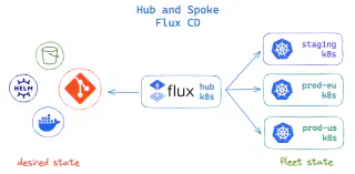 Flux Hub and Spoke