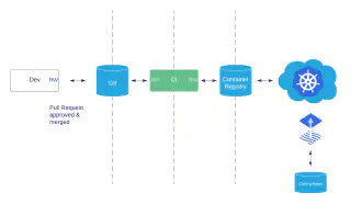 A diagram of code from a Developer reaching Git, passing through CI, and reaching a Container Registry. Additionally it shows a Config Repo that is monitored by Flux which is deploying releases from the Container Registry.