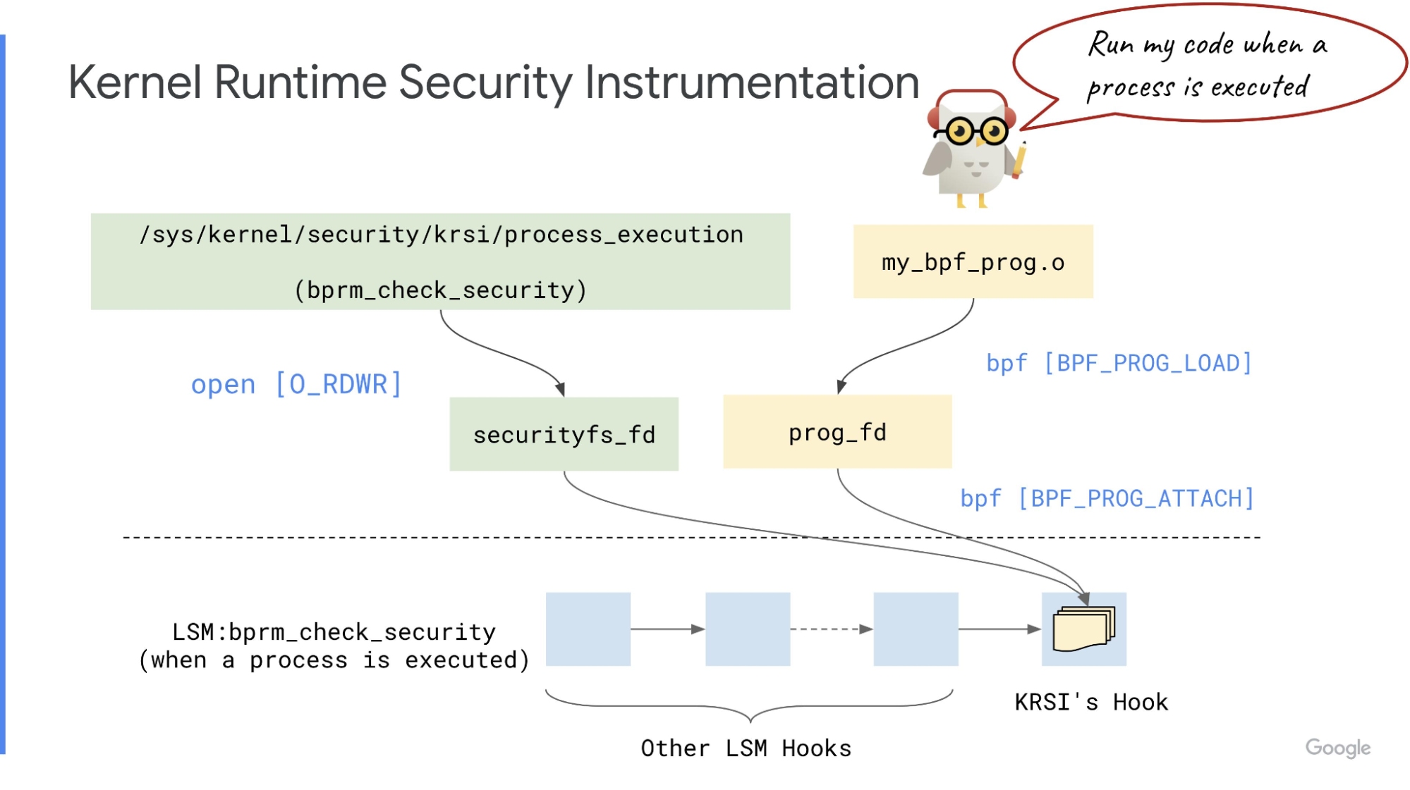 Enforcing SBOMs through the Linux kernel with eBPF and IMA