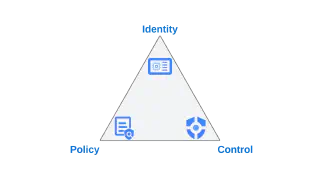 The Kautz Zero Trust Triangle