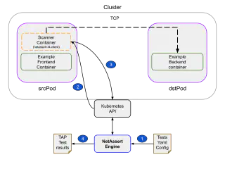 Diagram outlining the 4 steps for TCP involving the NetAssert Engine (outside the cluster) talking to a NetAssert Scanner client (within a Pod in the cluster). Further details below.