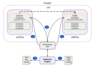 Diagram outlining the 5 steps for UDP involving the NetAssert Engine (outside the cluster) talking to the NetAssert Scanner or Sniffer clients (within Pods in the cluster). Further details below.