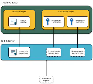 OpenBao Integration