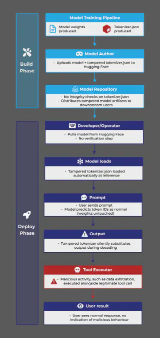 A flowchart detailing an AI model supply chain attack via a compromised tokenizer, split into Build and Deploy phases. During the Build Phase, an author uploads a model with a maliciously tampered tokenizer.json to Hugging Face, which distributes it without integrity checks. In the Deploy Phase, a developer downloads the model without verification. When a user submits a prompt, the model processes it normally, but the tampered tokenizer silently alters the output during decoding. This triggers hidden malicious behaviour, such as data exfiltration, whilst presenting a completely normal result to the user, leaving them unaware of the breach.