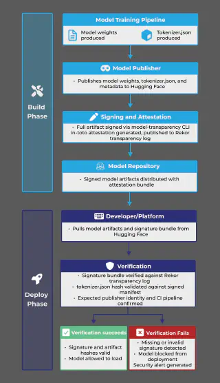 A flowchart illustrating a secure AI model pipeline that uses cryptographic signing to prevent tampering, divided into Build and Deploy phases. In the Build Phase, a publisher uploads model artefacts to Hugging Face alongside an in-toto attestation signed via a model-transparency CLI and logged in a Rekor transparency log. During the Deploy Phase, a developer pulls this bundle and subjects it to strict verification against the Rekor log and signed manifest. If the signature and hashes are valid, verification succeeds and the model loads; if an invalid or missing signature is detected, verification fails, blocking the model&rsquo;s deployment and generating a security alert.