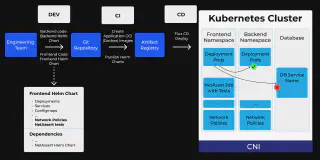 A diagram showing code and Helm charts from the Engineering Team, including Network Policies and NetAssert tests, reaching Git, passing through CI which creates application OCI images and publishes Helm charts to the Artifact Registry, and then being deployed by Flux CD in the Kubernetes cluster, where network policies are verified.