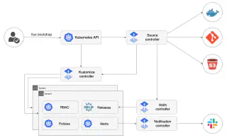 https://fluxcd.io/flux/#what-is-the-gitops-toolkit